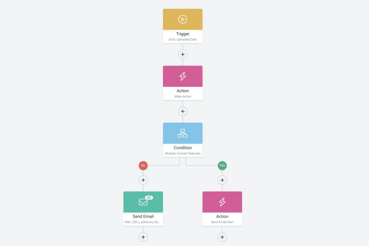 Schéma d’un processus automatisé : déclencheur, actions, condition, envoi d’e-mail